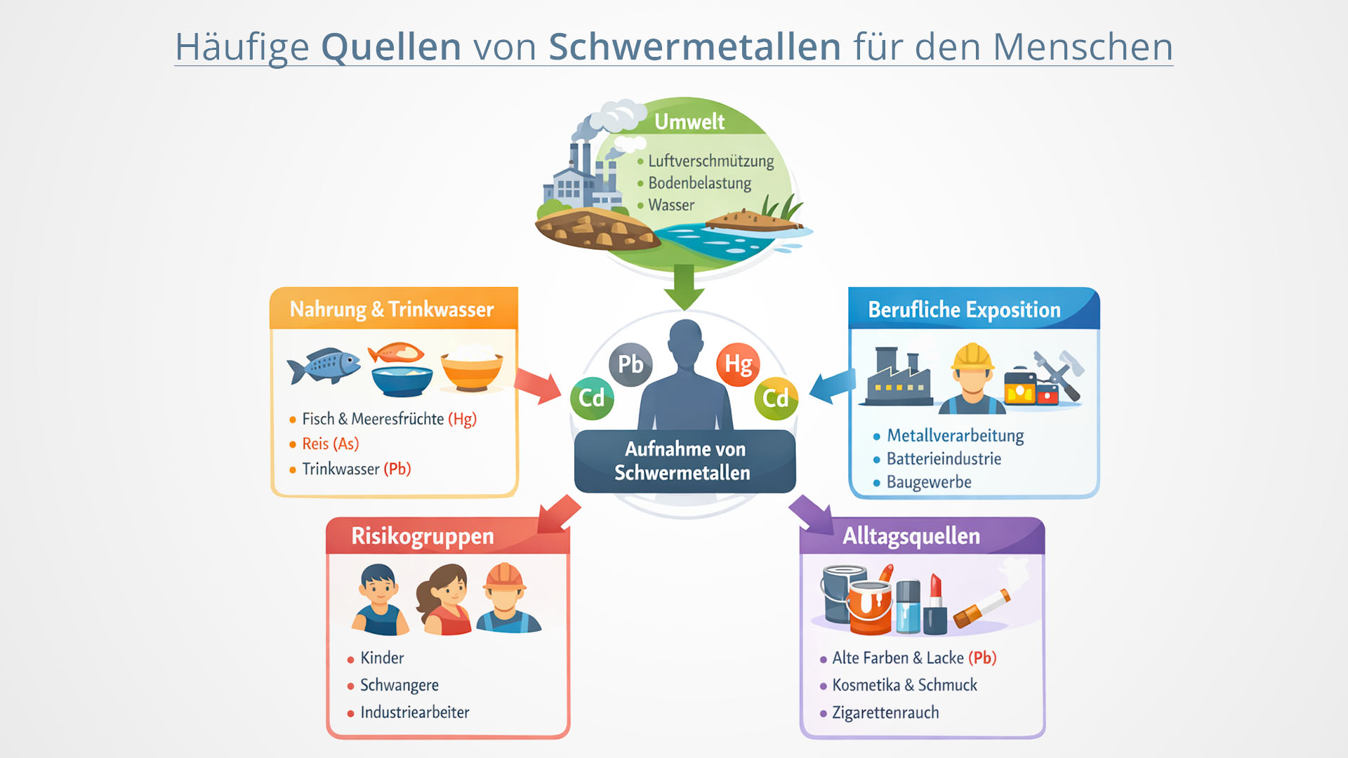 Grafik Schwermetallquellen Quellen Schwermetalle
